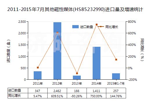 2011-2015年7月其他磁性媒體(HS85232990)進口量及增速統(tǒng)計 2011-2015年7月其他磁性媒體(HS85232990)進口量及增速統(tǒng)計